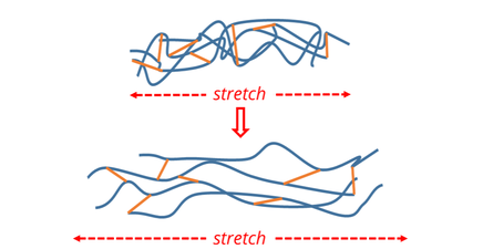 A schematic line drawing representing cross-linked polymer chains being stretched